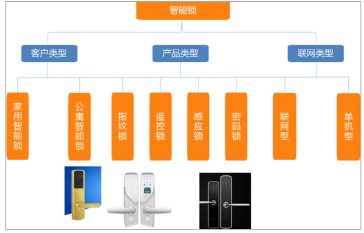 智能鎖分類(lèi)